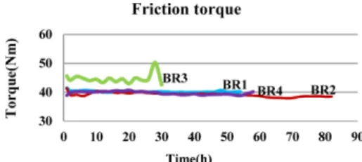 Fig. 11. Comparison of friction torque of BR1, BR2, BR3 and BR4 bearings.