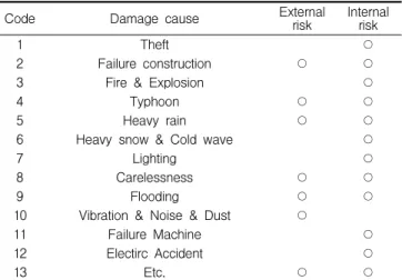 Table 1. Damage cause