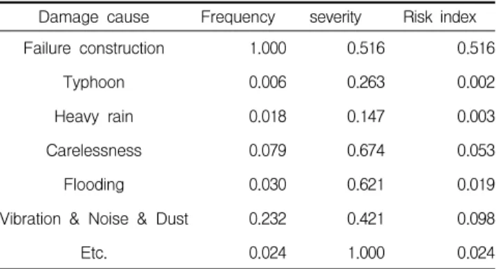 Table 2. Frequency vs. severity by damage causes: external Damage cause Frequency severity Risk index