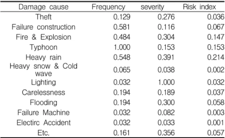 Table 4. Frequency vs. severity by damage causes: internal Damage cause Frequency severity Risk index