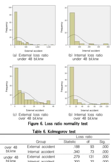 Table 6. Kolmogorov test