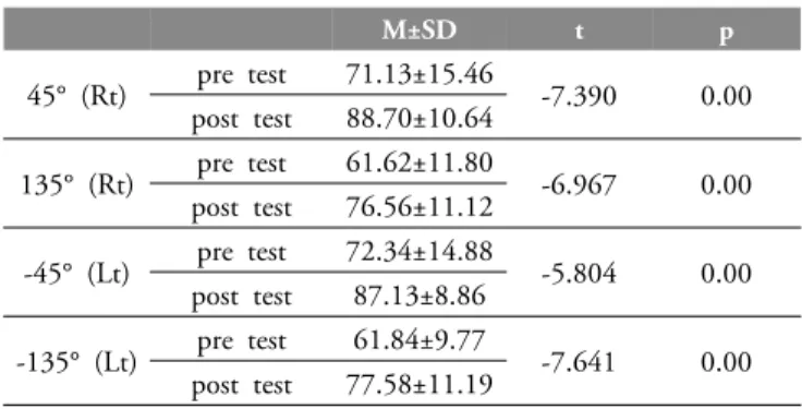 Table 5. Variation of spinal  deep muscle strength  1