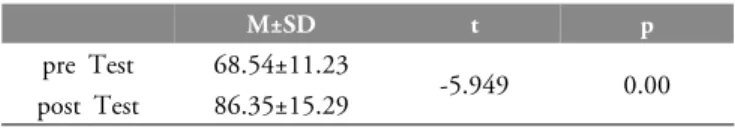 Table 8. Variation of spinal  flexibility