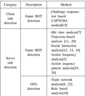 Table  1.  Classification  of  online  game  bot  detection method 팅과 파티 플레이를 통한 소셜 네트워크 기반의 분석 [13, 14]에 대한 방법이 제안되었다