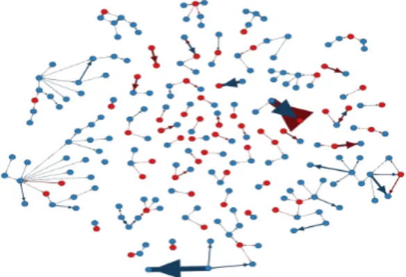 Fig. 6. Item giving network for normal user 색)는  같은  채집봇  또는  관련된  그룹과  거래를  수행 했다. 일반 유저 네트워크에서 빨간 노드는 아이템이  한곳으로 모으거나 전달하지 않았고 무작위로 전달하 는 모습을 보였다