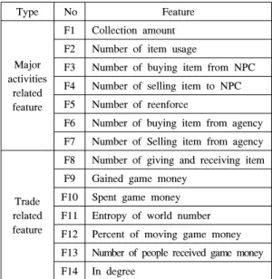 Table 2. Major activities and trade feature
