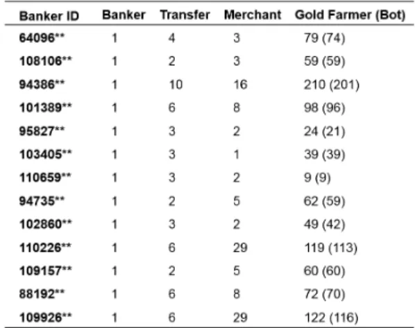Fig. 10. Banker detection result하여  이  그룹이  GFG  형태를  갖추고  있는지  확인하였다.  거래  역추적  시  캐릭터와  캐릭터간에  거래가 최소  4번  이상인  경우만  추적하였고  거래  그룹을  생성하였다