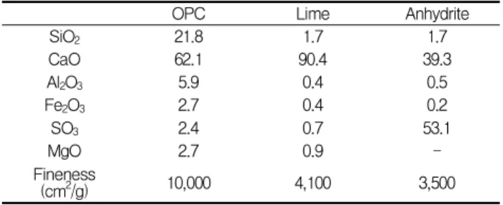 Table 2. Mixing ratio of calcium silicate inorganic insulation (wt.%)