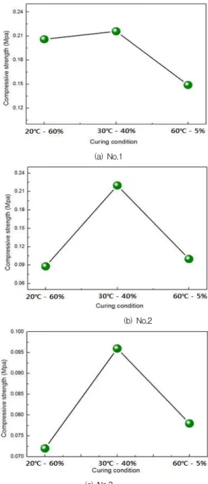 Table 3. Mixing ratio of calcium silicate inorganic insulation (wt.%) No.2-1 OPC 90 Lime 5 Anhydrite 5 Water 130 Chemical Ad