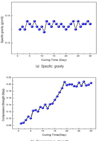 Figure 3. Thermal conductivity of calcium silicate insulation as curing time