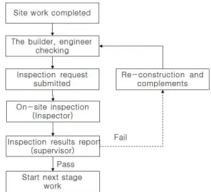 Figure 1. Flowchart of construction quality management