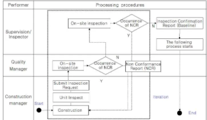 Figure 2. QC procedures of system development phase