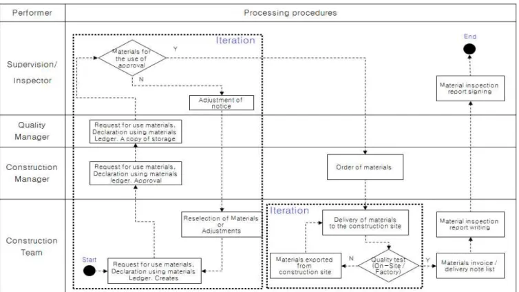 Figure 4. Procedures of materials quality control in smart city