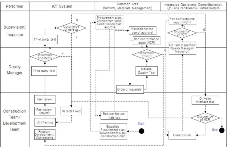 Figure 5. Quality management process of combined process in construction phase