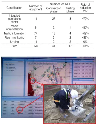 Table 5. Applied for case integrated quality management process Cassification Number of equipment Number of NCR Rate of reductionConstruction (%) phase Testingphase Integated operations center 11 27 8 -70% Media administration 8 2 1 -50% Traffic informatio