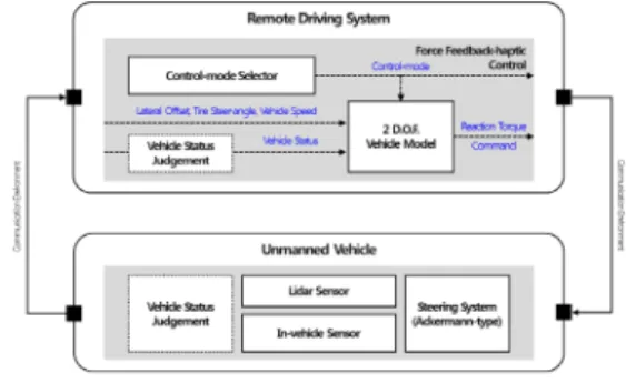 Fig. 1. Unmanned Vehicle - Remote Driving System   Configuration 2.1 제어 모드 선택 및 차량 상태 판단부 무인차량  원격주행제어  시스템  즉,  원격주행제어시스 템에서는  사용자가  직접  제어  모드를  선택하는  제어  모 드  선택부와  차량의  상태에  따라  경고를  하거나  추가적 인  반력  생성을  결정하는  차량  상태  판단부가  포함된다