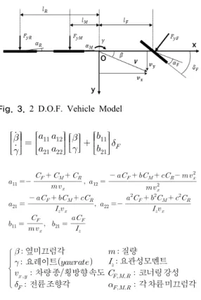 Fig. 2. Definition of Parameters for Judging leaving out  from Driving area