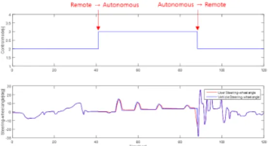 Fig. 12. Simulation Results of Situation Changing  Control-mode   사용자  의도  하에  조향  핸들을  조작하면  조향각  차이 가  발생하게  되고,  그  차이가  일정  수준  이상일  경우  이 를  사용자의  조향  의도로  정의하였으며,  이를  통하여  모 드가  정상적으로  전환되는  것을  확인할  수  있다