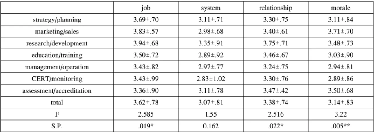 Table 9. Result of one-way ANOVA on role