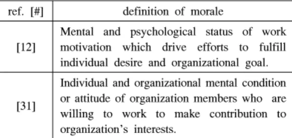 Table 1. definition of morale in previous studies