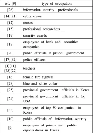 Table  2.  Previous  studies  of  morale  raising  factors of different type of occupations