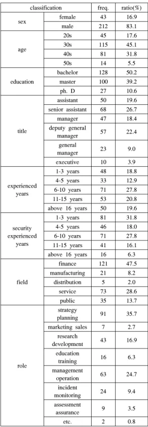 Table 3. Characteristic of survey respondents 하였고  ‘책임부담’과  ‘업무협조의  어려움’이라는  사기 저하요인을 공통적으로 도출해낼 수 있었다