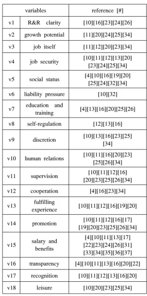 Table  4.  morale  raising  variables  from  the  previous related studies
