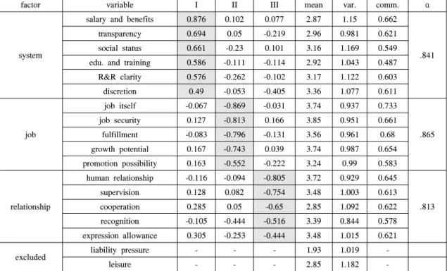 Table 5. Result of factor analysis4.3 요인분석 사기수준을 결정하는  요인 중에서 앞서 제거한 2개  요인을  제외하고  나머지  항목들을  바탕으로  탐색적  요인분석을  통해  3가지  압축된  요인을  도출하였 다