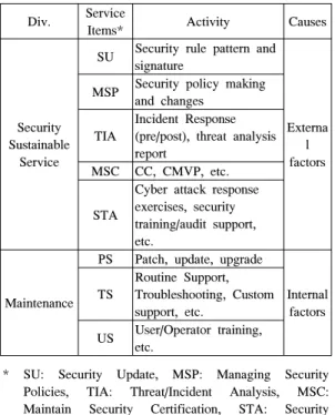 Table  2.  Comparison  of  Security  Sustainable  Service and Maintenance