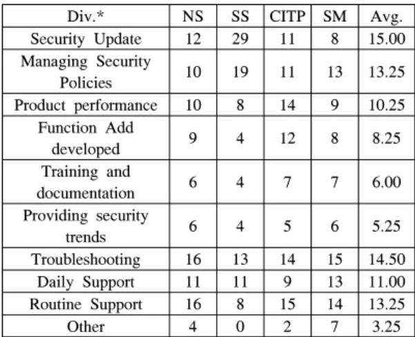 Table  3.  The  proportion  of  maintenance  and  security sustainable service activities (Unit: %)
