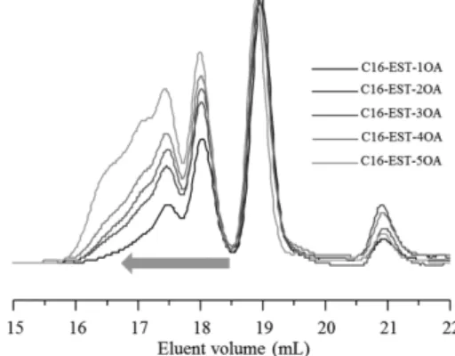 Fig. 2. SEC chromatograms of estolide derivatives.