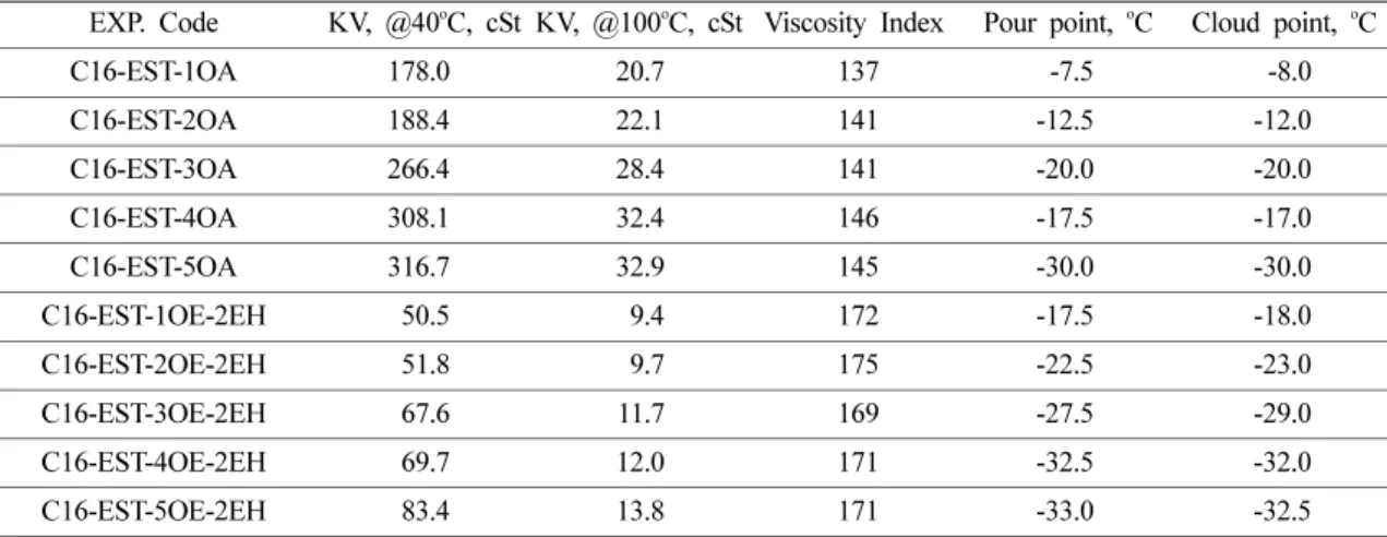 Table 4. Physical properties of estolides and estolide 2-ethylhexyl esters