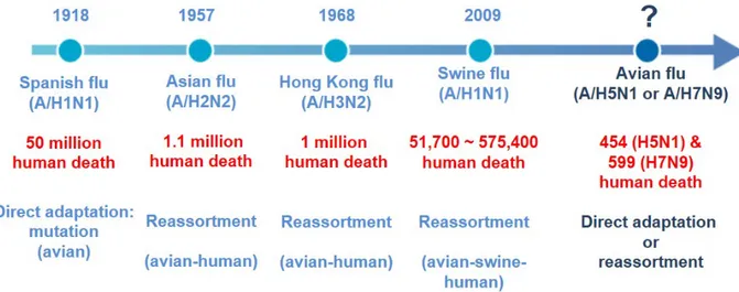 그림  1.  대유행  인플루엔자  A  바이러스의  역사 