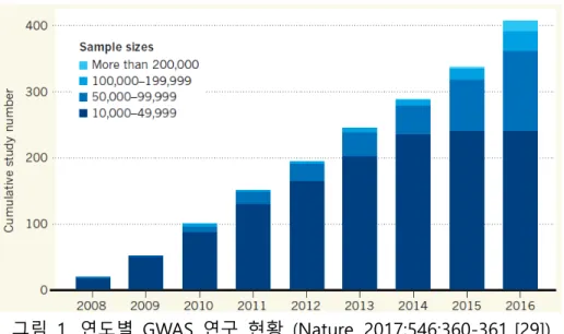 그림  1.  연도별  GWAS  연구  현황  (Nature. 2017;546:360-361 [29]) 