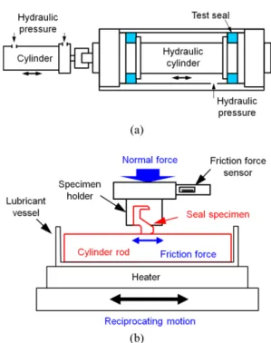 Fig. 4. Schematics of (a) component tester and (b) pin- pin-on- plate reciprocating tribo-tester.