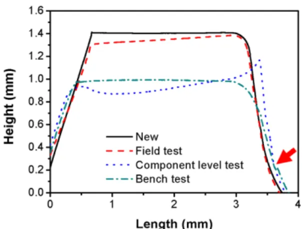 Fig. 8. Cross-sectional profiles of the sealing surface of the polyurethane specimens before and after the tests.