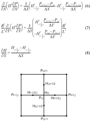 Fig. 2. Discretization of slider bearing.