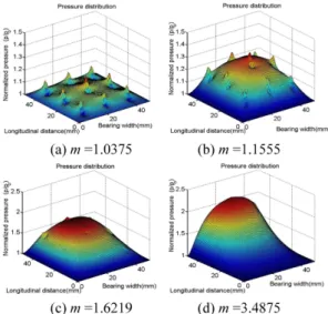 Fig. 4. Shear stress distribution of 1-embossed slider bearing according to its slope.
