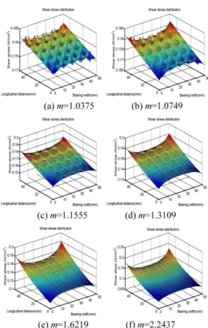 Fig. 7. Shear stress distribution of 25-embossed slider bearing according to its slope.