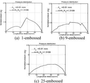 Fig. 9. Pressure centerline distribution of slider bearing according to embossed and sloped surface.
