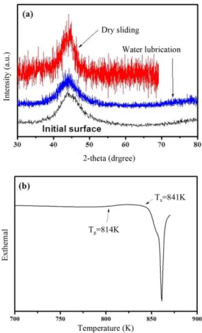 Table 1. Friction coefficient and wear rate of Fe-based BAA/stainless steel at 4.25 MPa and 1.25 m/s