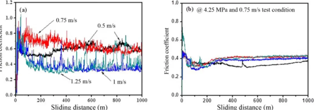 Fig. 5. Representative variations in friction coefficient of Fe-based BAA/stainless steel under (a) water lubrication and (b) dry sliding condition.