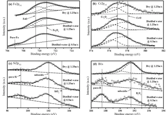 Fig. 8. XPS spectra of typical elements of (a) Fe2p, (b) Cr2p, (c) Si2p and (d) B1s on worn surfaces of Fe-based BAAs under dry sliding and water lubrication environments at 0.5 m/s and 1.25 m/s sliding speeds.