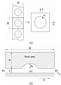 Fig. 1. Schematic of a parallel thrust bearing: (a) a segment of bearing cell, (b) cross sectional view at x-z plane.