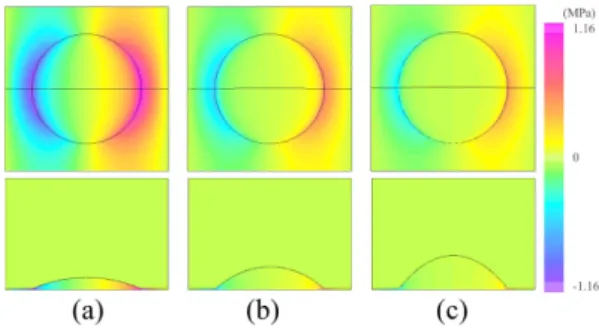 Fig. 8. Temperature distribution for h p =10 µm. (a) r p = 25  µm, (b) r p =37.5  µm, (c) r p =50  µm.