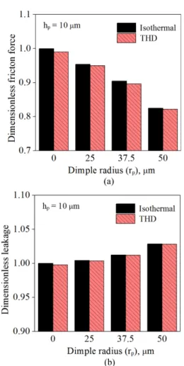 Fig. 12. Effect of dimple radius on (a) friction force and (b) leakage.