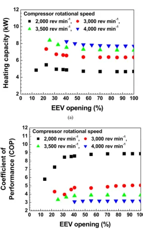 Fig.  4. Heating performance characteristics with the  variation of compressor speed 