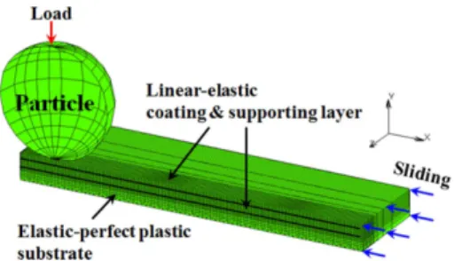 Fig. 1. Schematic of 3D contact model and applied boundary condition.