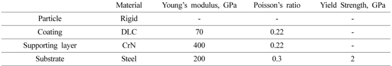 Fig. 2. Maximum principal stress distribution with supporting layer thickness.