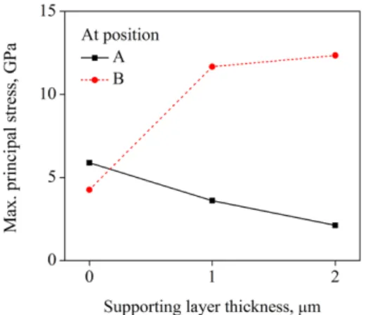 Fig. 7. Surface deformation depths with supporting layer thickness after 100 µm sliding.